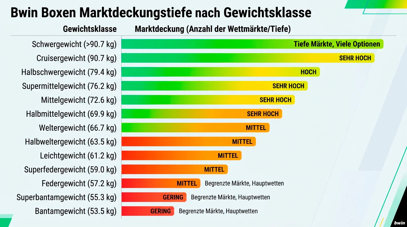 Bwin Markttiefe nach Gewichtsklassen beim Boxen – wie viele Kämpfe und Märkte Bwin für verschiedene Boxgewichtsklassen anbietet