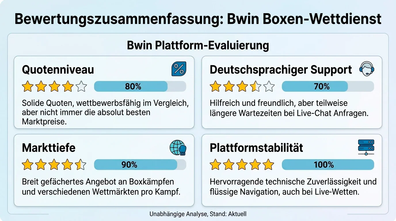 Bwin Plattform-Gesamtbewertung für Boxwetten – Zusammenfassung der Testkriterien Quotenniveau, Support, Markttiefe und Stabilität