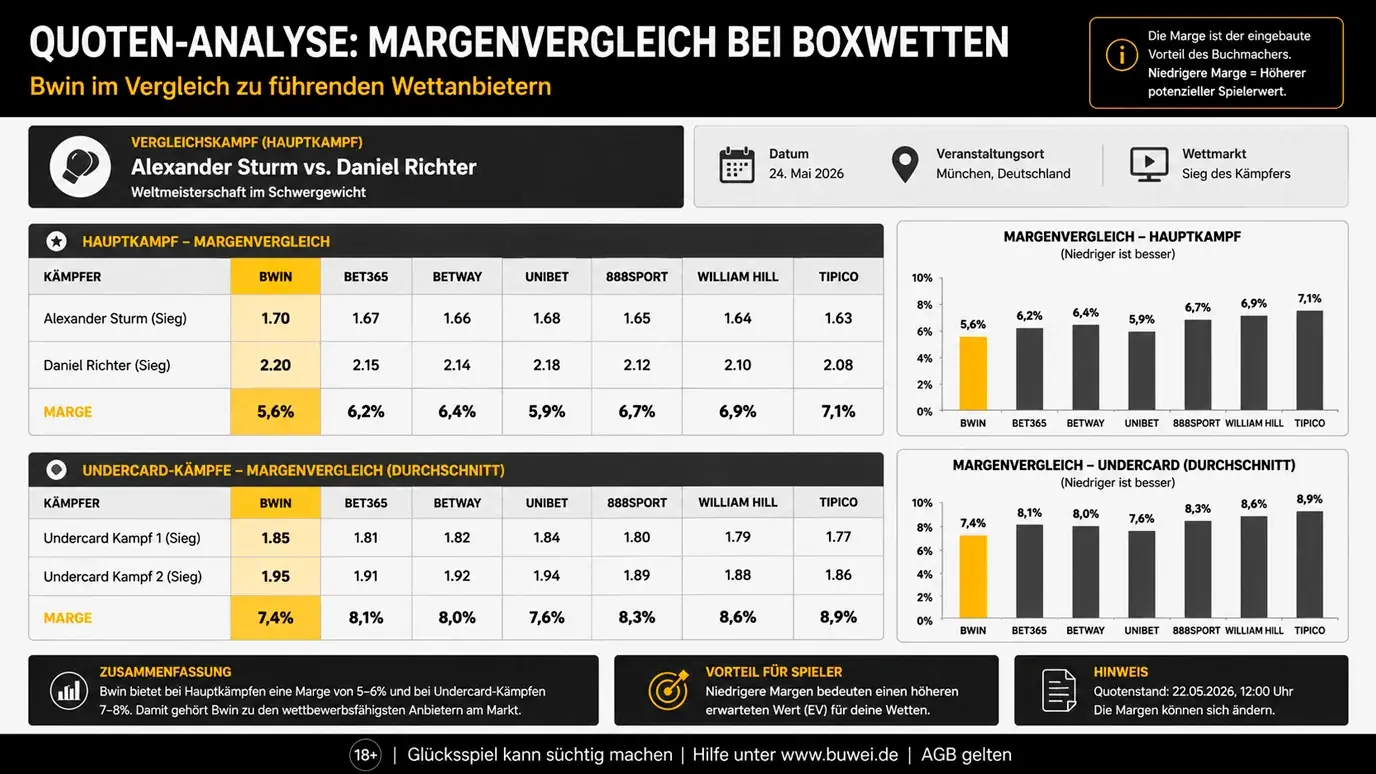 Bwin Quotenniveau und Margin-Struktur für Boxkämpfe – Vergleich der effektiven Buchmachermarge bei verschiedenen Kampftypen